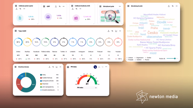 Dashboardy v NewtonOne: váš okamžitý přehled nad mediálními daty