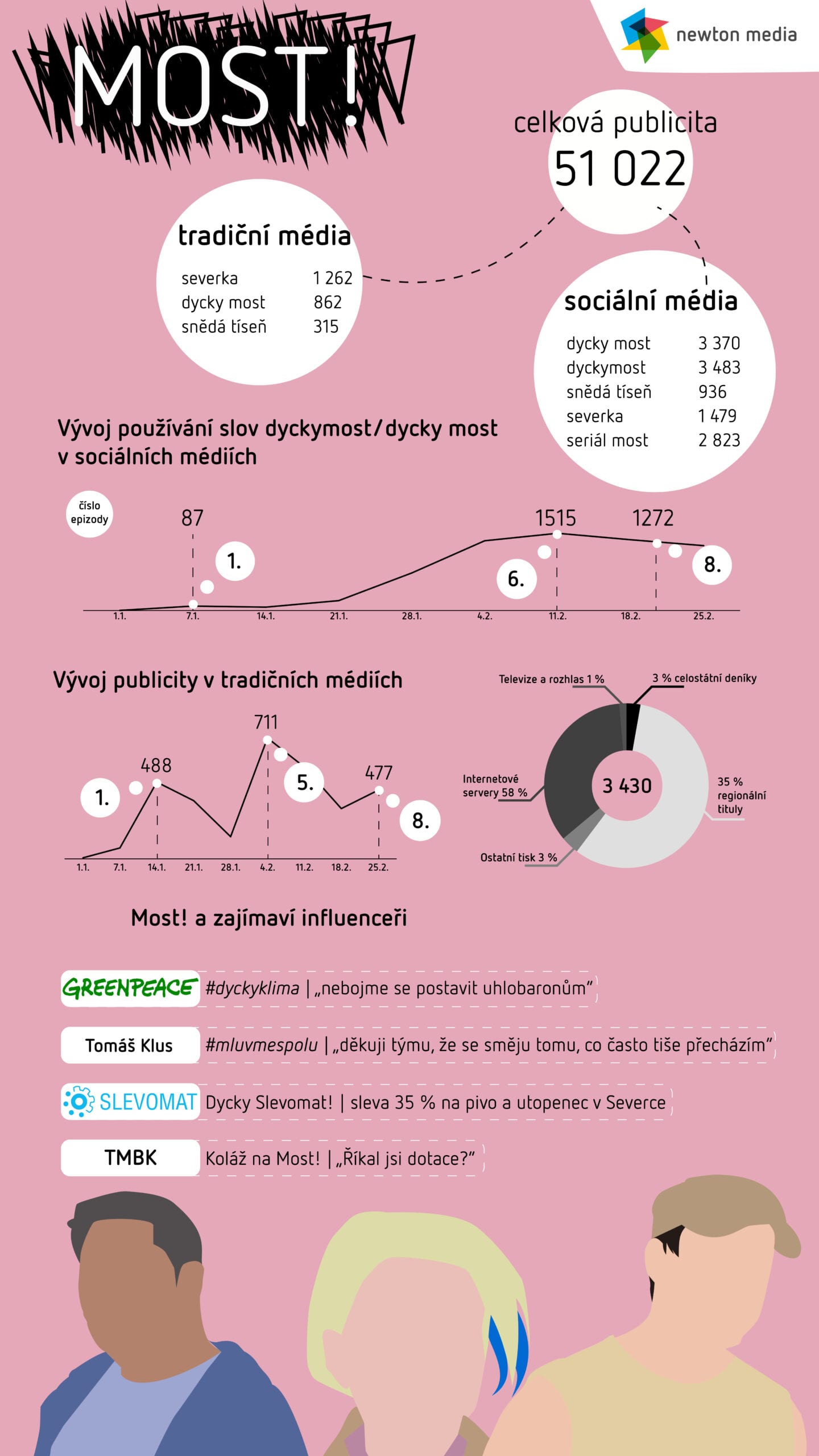 Seriál MOST! v českých médiích. Dycky Most!