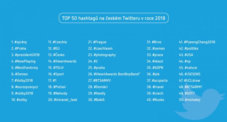 Twitter_Nejpouzivanejsi hashtagy 2018_prehled.png