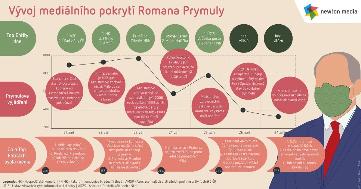 Vývoj mediálního pokrytí Romana Prymuly