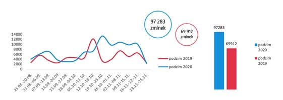 Nárůst tématu e-commerce v sociálních médiích