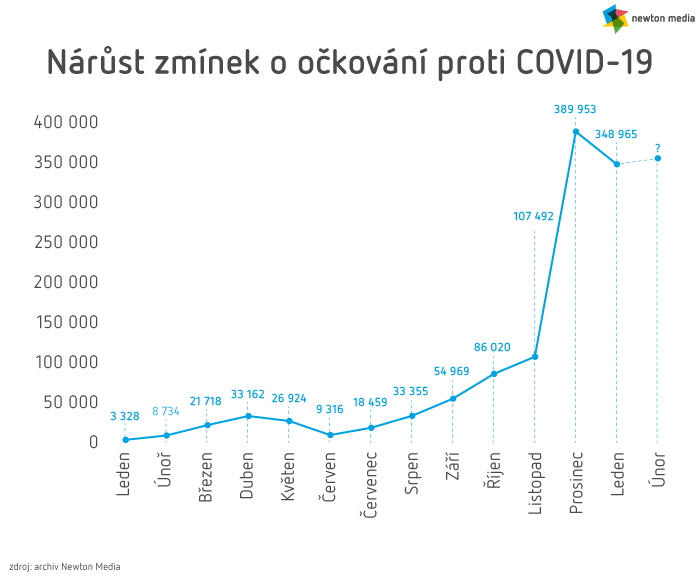 Narust zminek o ockovani proti COVID-19