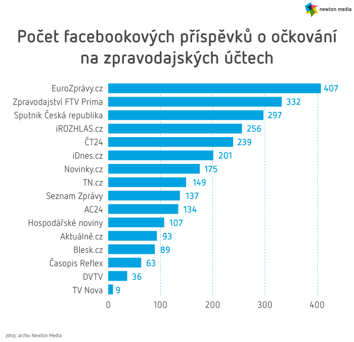 Počet facebookových příspěvků o očkování na zpravodajských účtech