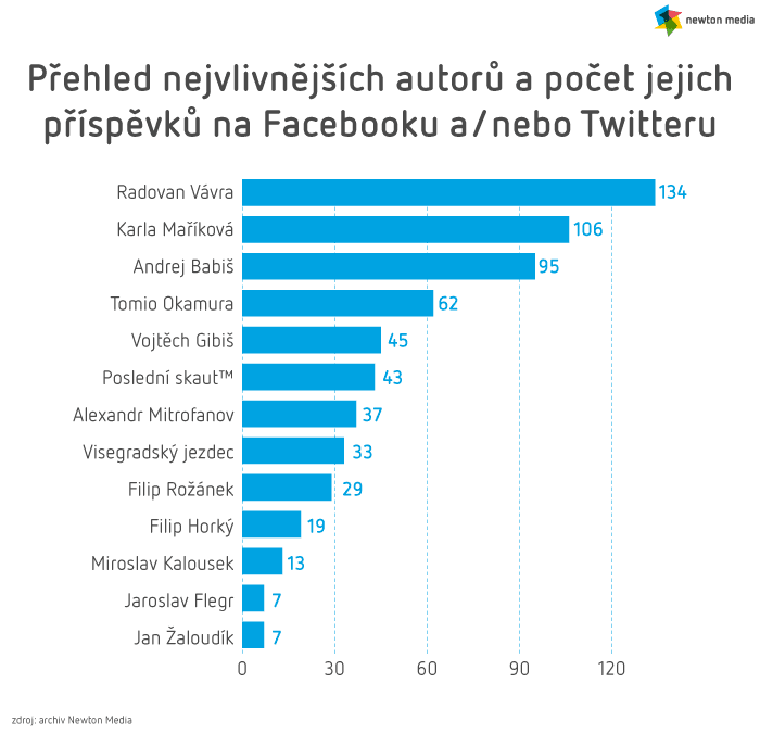 přehled nejvlivnějších autorů a počet jejich příspěvků na Facebooku a/nebo Twitteru