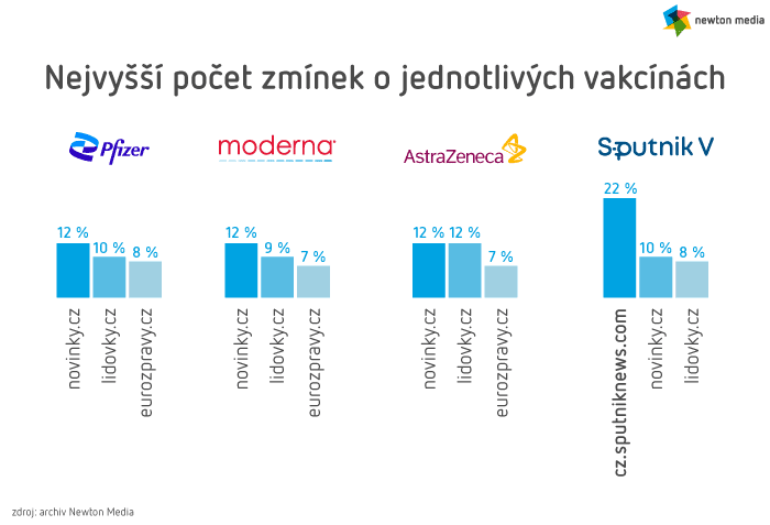 Nejvyšší počet zmínek o jednotlivých vakcínách