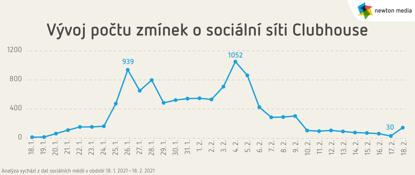 clubhouse_1_vyvoj poctu zminek