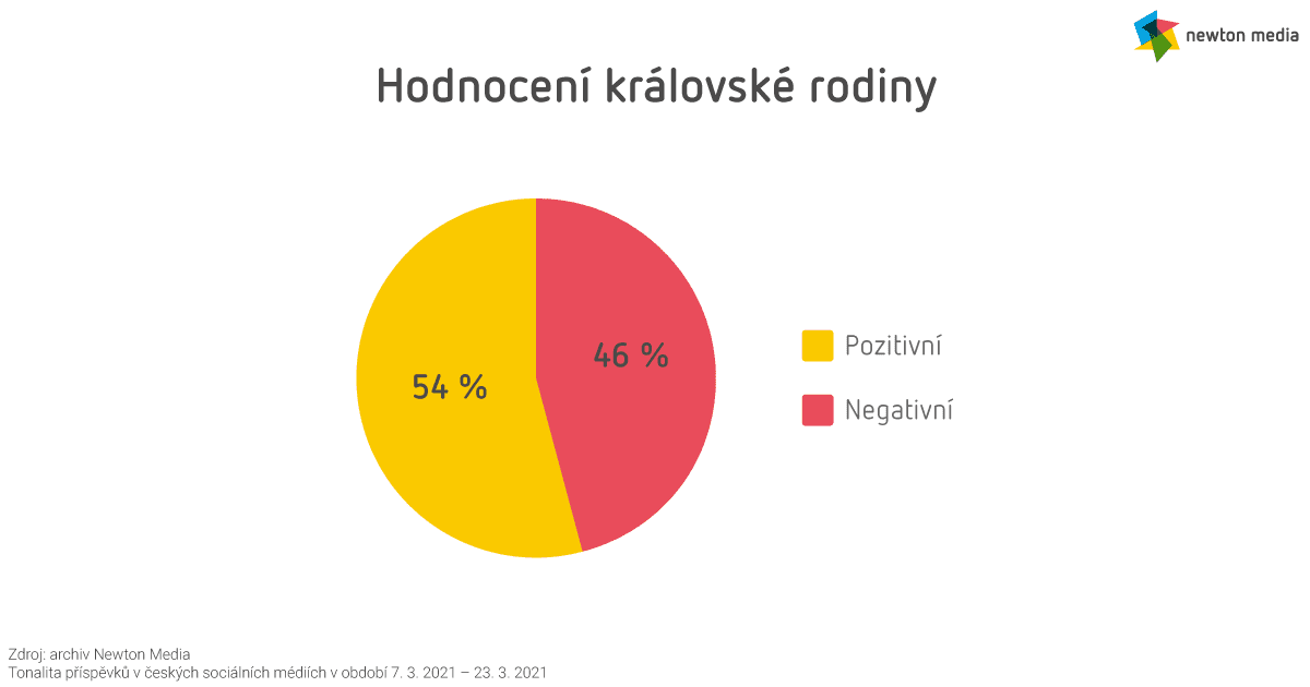 Hodnocení královské rodiny na českých sociálních sítích