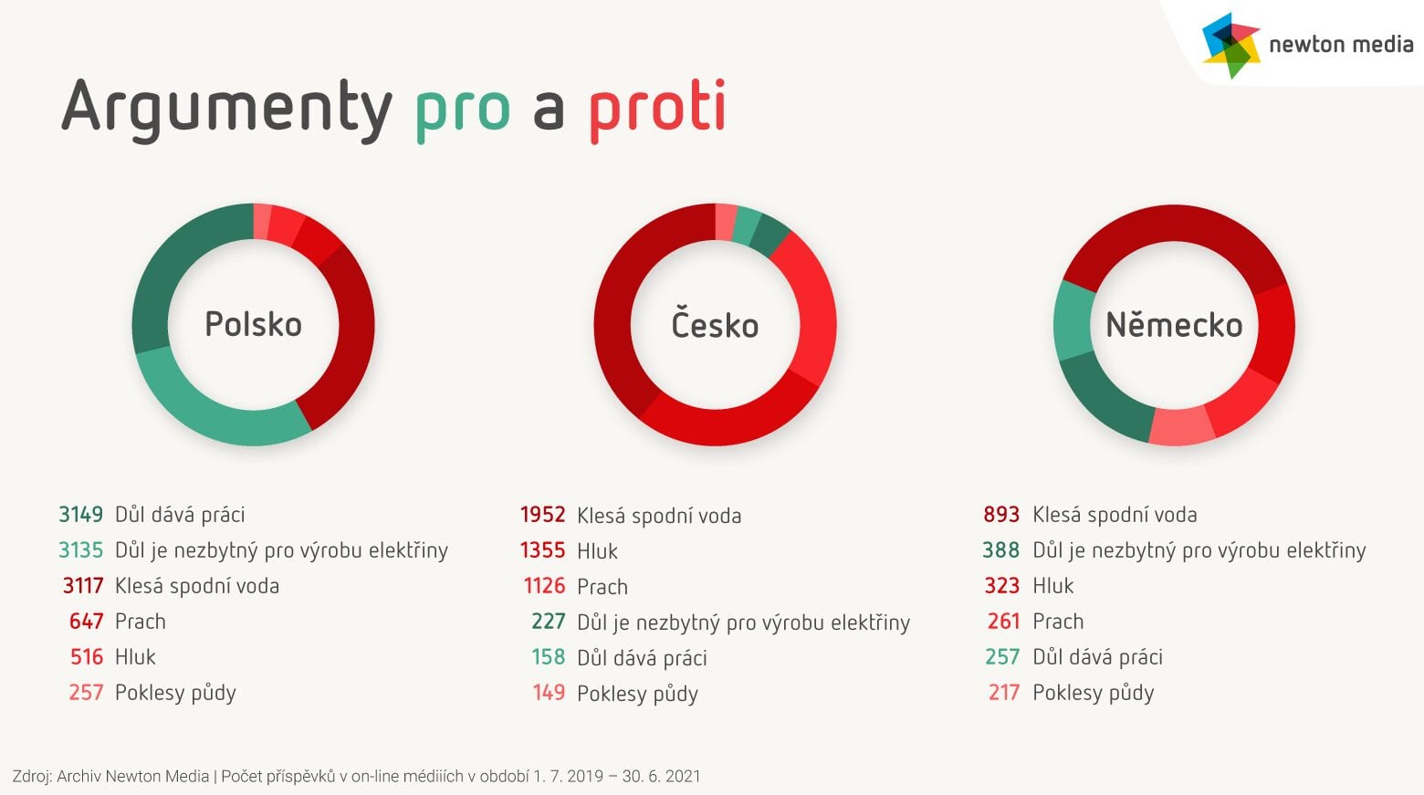 Argumenty pro a proti