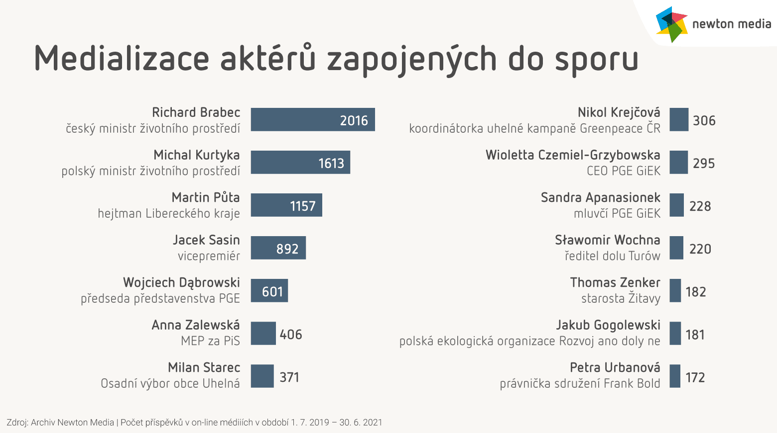 Medializace aktérů