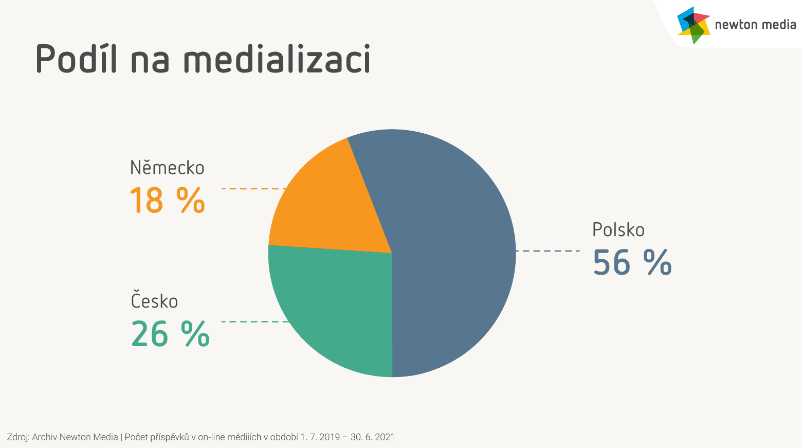 Podíl na medializaci