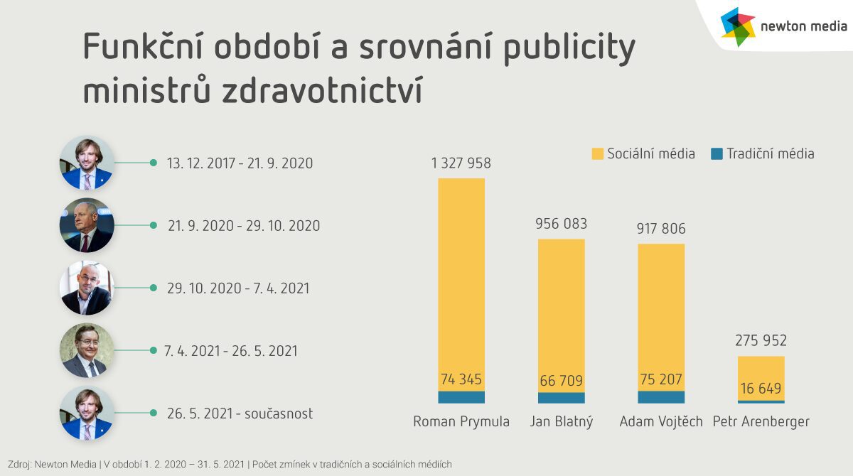 přehled ministrů zdravotnictví, analýza médií od Newton Media, komunikace, sociální média, tradiční média