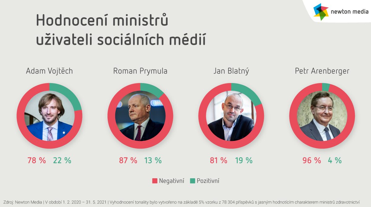 hodnocení ministrů zdravotnictví uživateli sociálních médií, analýza médií od Newton Media, komunikace, sociální média, tradiční média