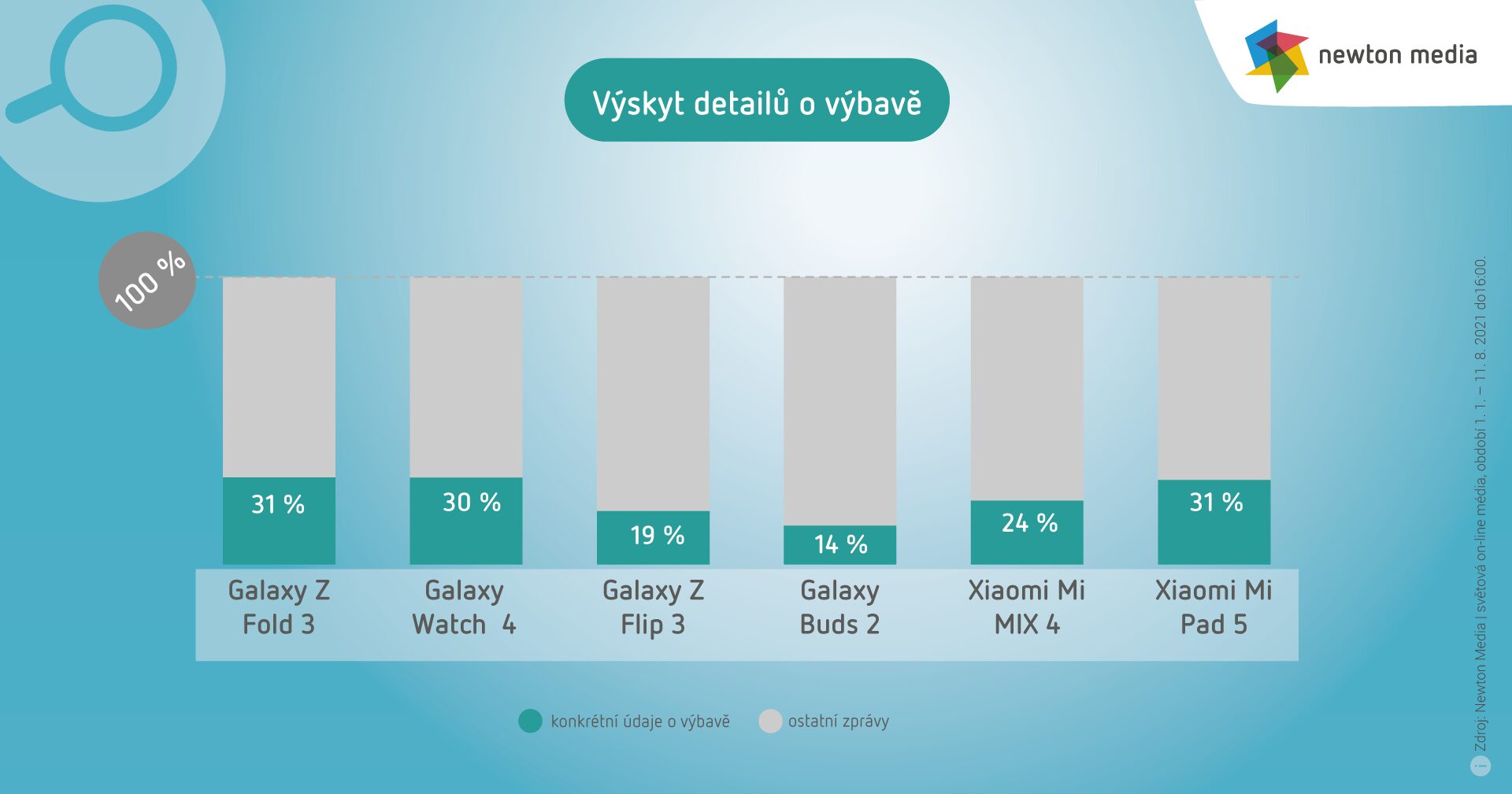 Samsung Unpacked detaily o vybave