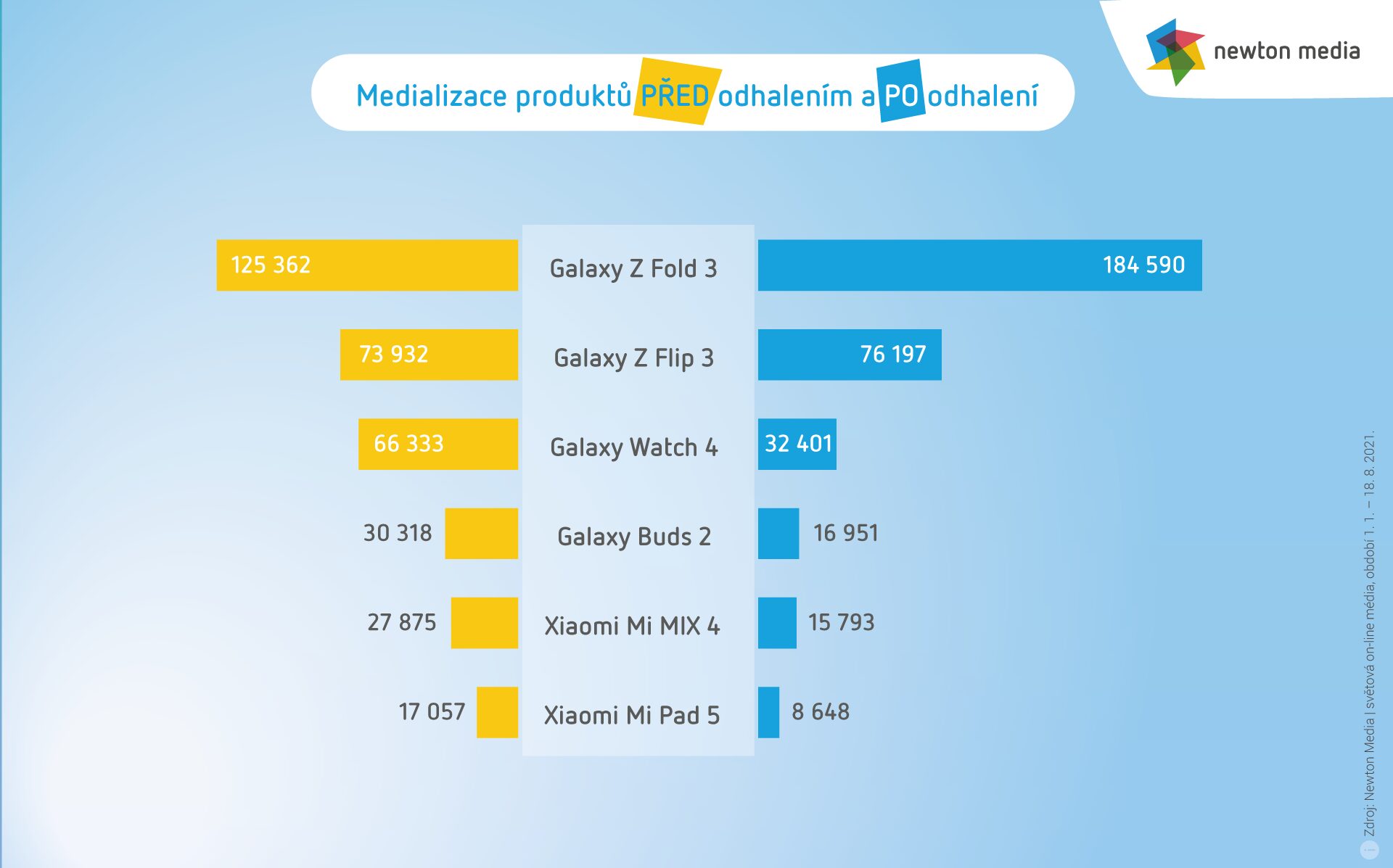 Samsung celková medializace