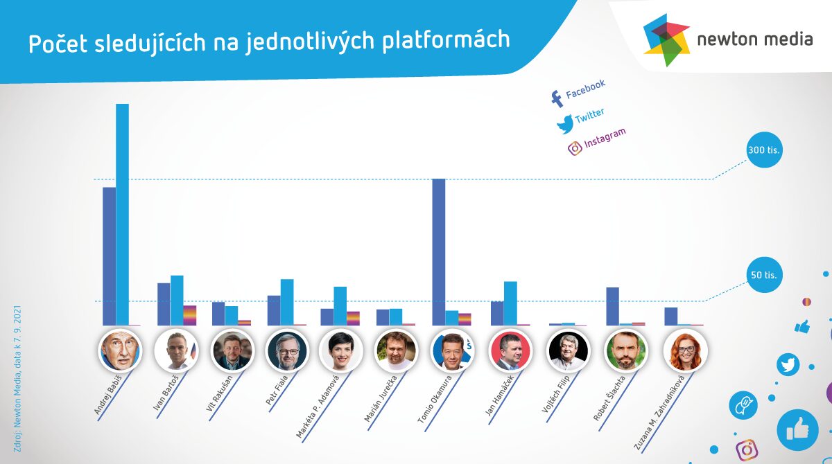 srovnaní sledujících na jednotlivých platformách