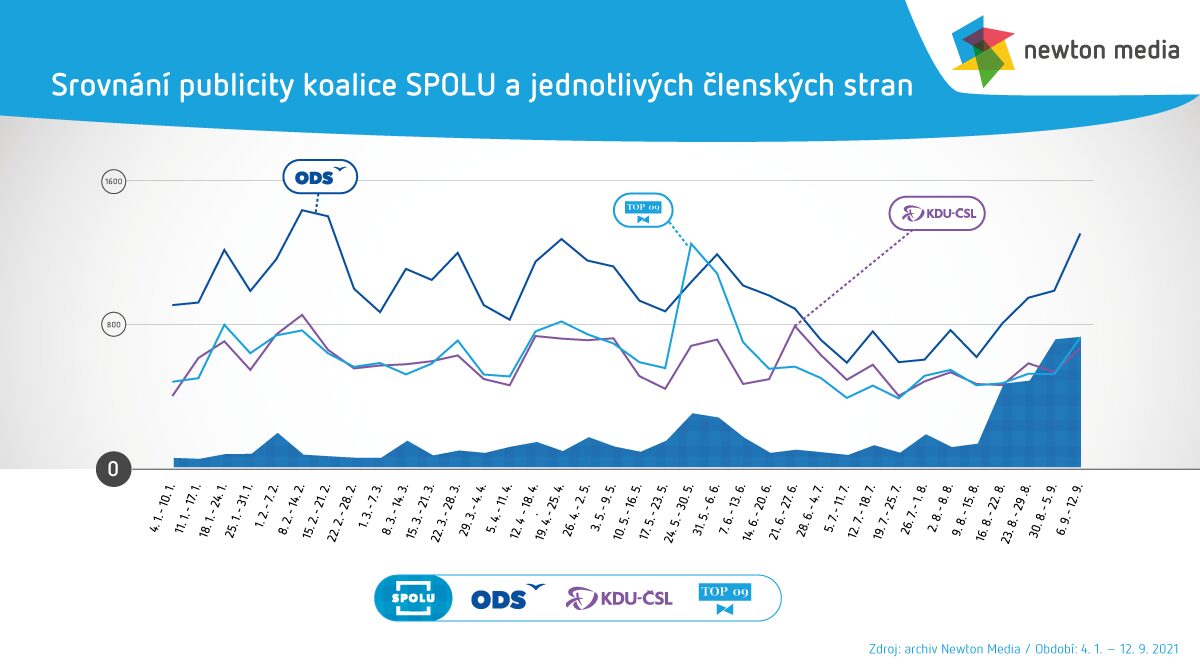 Srovnání medializace Spolu a členských stran