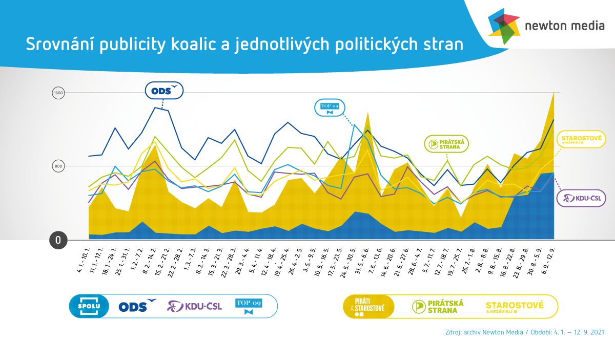 Srovnání koalice vs. strany