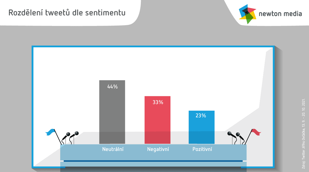 Srovnání sentimentu