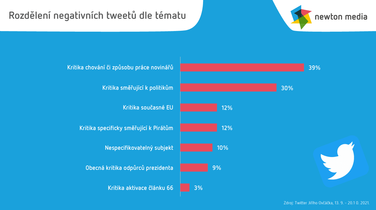 Ovčáček - negativní tweety