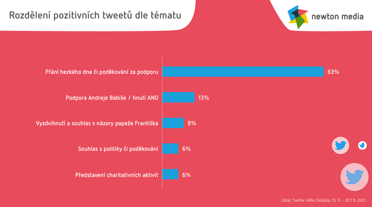 Ovčáček - pozitivní tweety