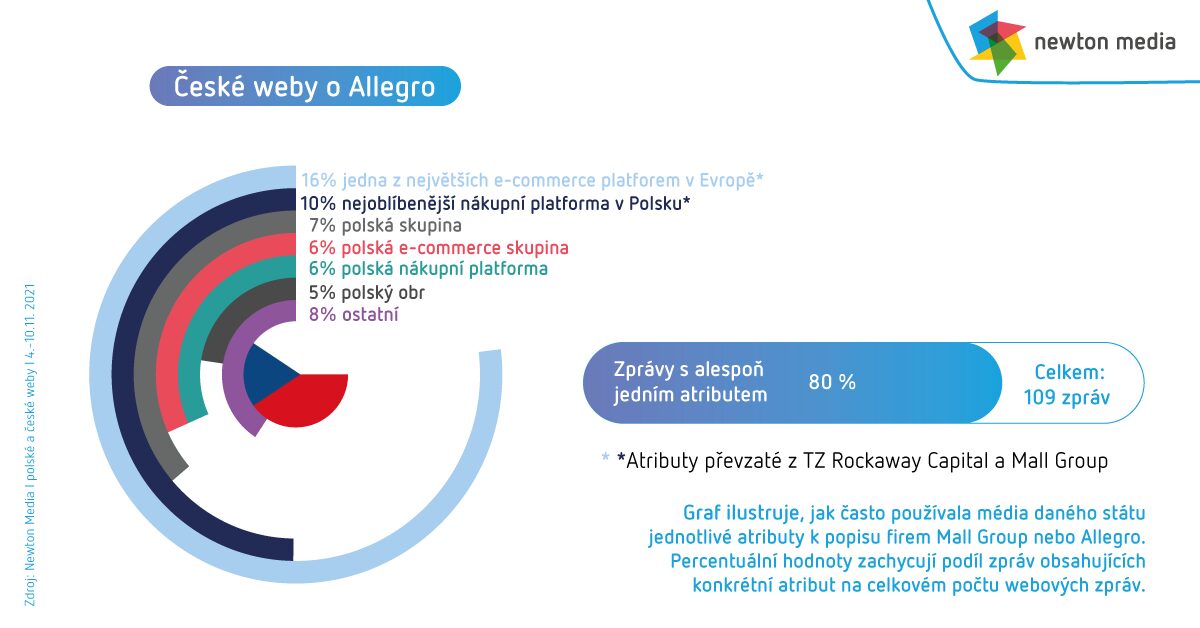 české weby o Allegru