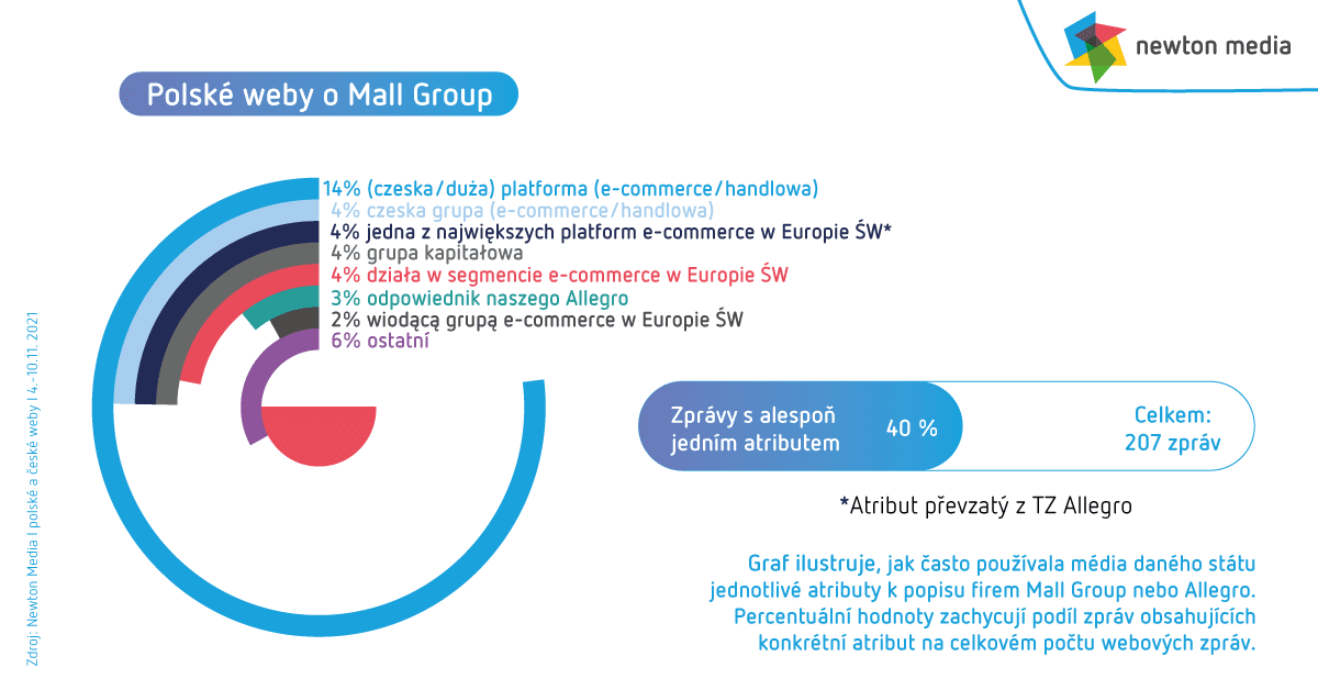 polské weby o Mall Group