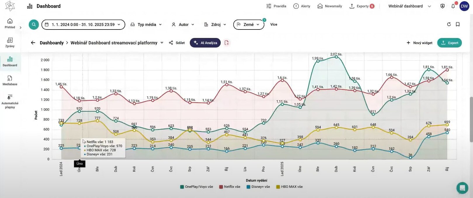 graf vyvoj medializace v case
