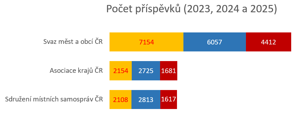 newton graf pocet prispevku