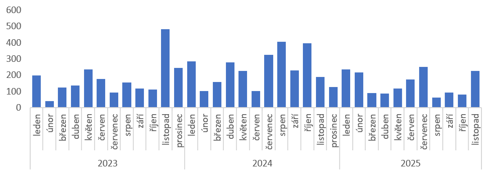 newton graf vyvoj.medializace sms